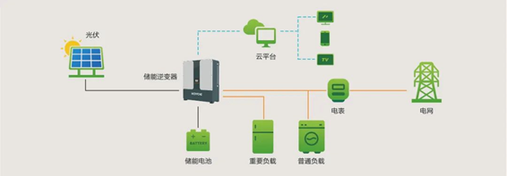 工商業(yè)儲(chǔ)能，重磅來(lái)襲